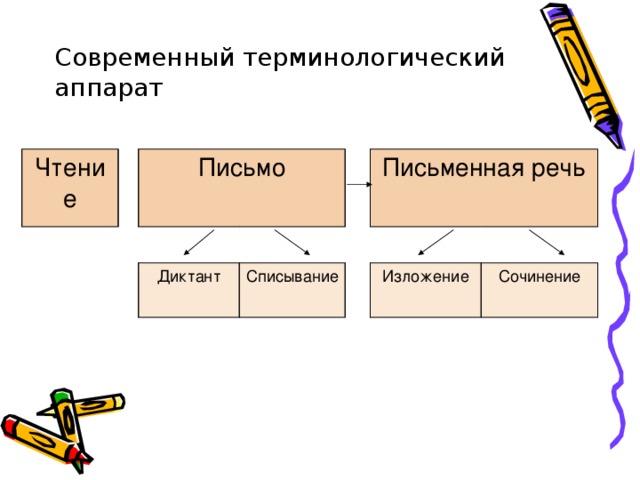 Современный терминологический аппарат Чтение Письмо Диктант Письменная речь Списывание Изложение Сочинение