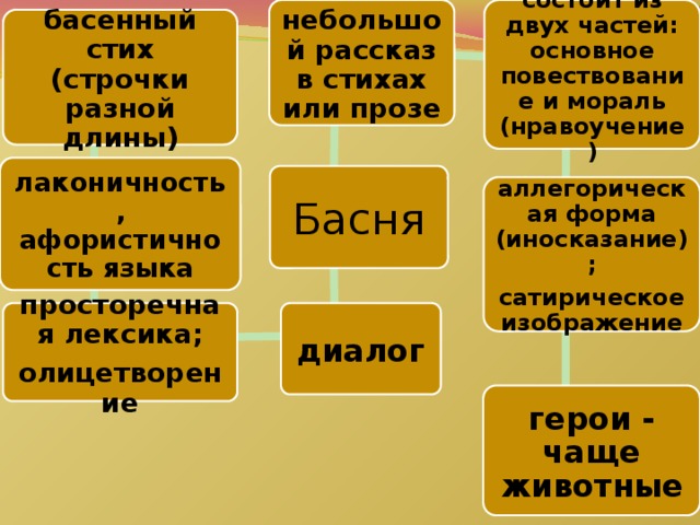 состоит из двух частей: основное повествование и мораль (нравоучение) небольшой рассказ в стихах или прозе басенный стих (строчки разной длины) лаконичность, афористичность языка Басня аллегорическая форма (иносказание); сатирическое изображение диалог просторечная лексика; олицетворение герои - чаще животные