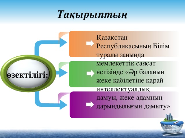 Тақырыптың Қазақстан Республикасының Білім туралы заңында мемлекеттік саясат негізінде «Әр баланың жеке қабілетіне қарай интеллектуалдық дамуы, жеке адамның дарындылығын дамыту» өзектілігі :