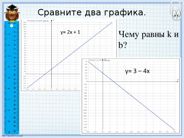 Сравните два графика.   Чему равны k и b?