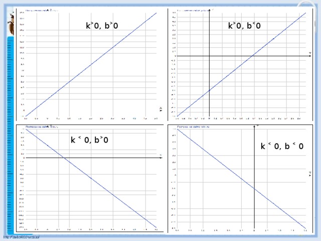 k˃0, b˃0 k˃0, b˂0 k ˂ 0, b˃0 k ˂ 0, b ˂ 0