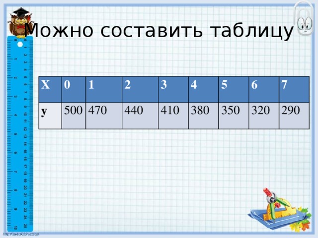 Можно составить таблицу Х 0 у 1 500 2 470 3 440 4 410 5 380 6 350 7 320 290