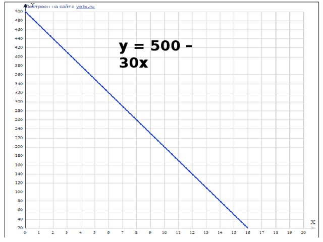 y = 500 – 30x