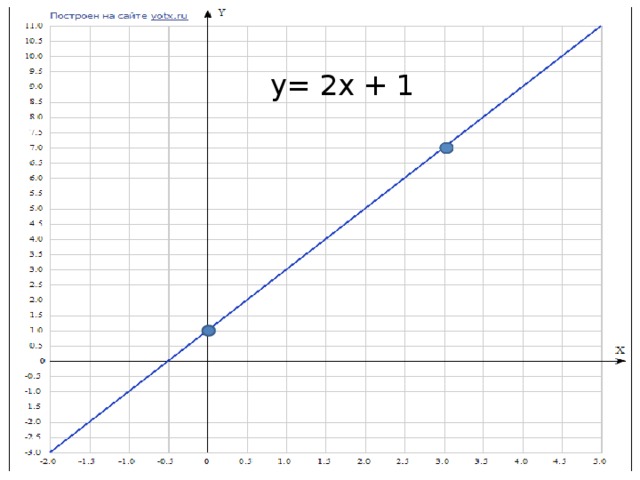 y= 2x + 1