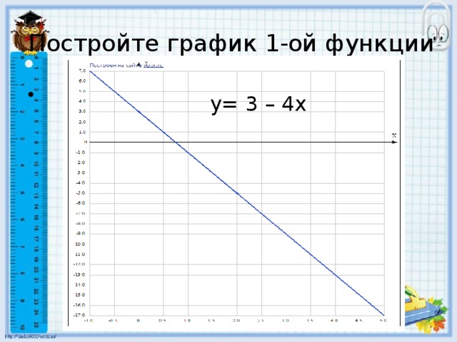 С помощью мастера диаграмм постройте графики следующих функций y