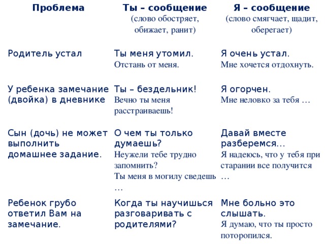 Проблема Ты – сообщение Родитель устал (слово обостряет, обижает, ранит) Я – сообщение Ты меня утомил. У ребенка замечание (двойка) в дневнике Сын (дочь) не может выполнить домашнее задание. (слово смягчает, щадит, оберегает) Отстань от меня. Я очень устал. Ты – бездельник! Ребенок грубо ответил Вам на замечание. О чем ты только думаешь? Вечно ты меня расстраиваешь! Мне хочется отдохнуть. Я огорчен. Мне неловко за тебя … Неужели тебе трудно запомнить? Давай вместе разберемся… Когда ты научишься разговаривать с родителями? Ты меня в могилу сведешь … Я надеюсь, что у тебя при старании все получится … Мне больно это слышать. Я думаю, что ты просто поторопился.