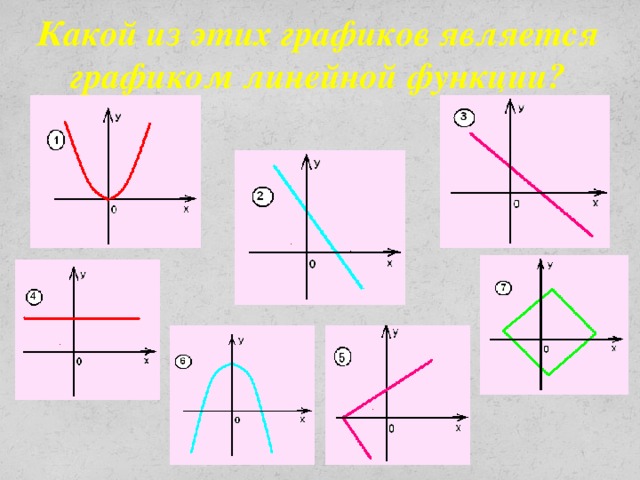 Какой из этих графиков является графиком линейной функции?