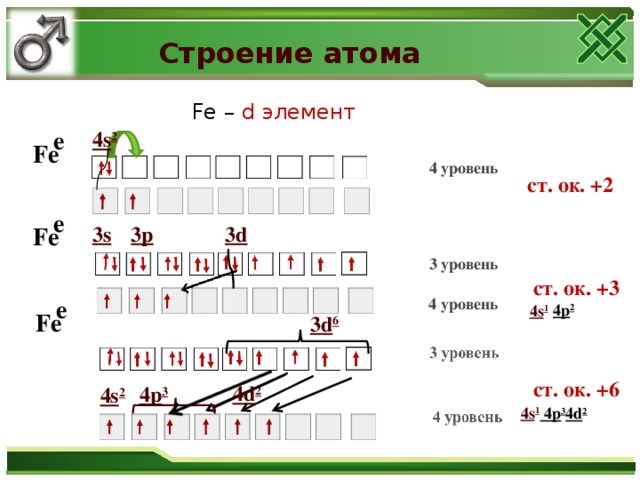 Строение атома  Fе – d элемент 4s 2 Fe⃰  4 уровень ст. ок. +2 3s 3p 3d Fe⃰  3 уровень ст. ок. +3 4 уровень 4p 2 4s 1 Fe⃰ 3d 6 ст. ок. +6 4d 2 4p 3 4s 2 4s 1  4p 3 4d 2