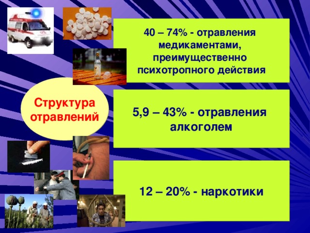 40 – 74% - отравления медикаментами, преимущественно психотропного действия Структура отравлений 5,9 – 43% - отравления алкоголем 12 – 20% - наркотики