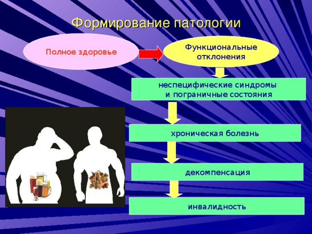 Формирование патологии Полное здоровье Функциональные отклонения неспецифические синдромы и пограничные состояния хроническая болезнь декомпенсация инвалидность