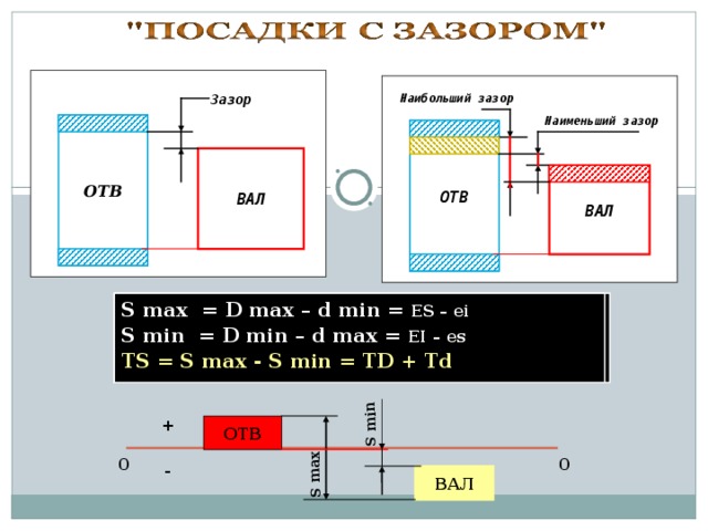 S max S min Зазор Наибольший зазор Наименьший зазор ОТВ ОТВ ВАЛ ВАЛ ЗАЗОР– ПОЛОЖИТЕЛЬНАЯ РАЗНОСТЬ МЕЖДУ РАЗМЕРОМ ОТВЕРСТИЯ И РАЗМЕРОМ ВАЛА,  ПРИ УСЛОВИИ, ЧТО РАЗМЕР ОТВЕРСТИЯ БОЛЬШЕ РАЗМЕРА ВАЛА. S max = D max – d min = ES – ei  S min = D min – d max = EI – es  TS = S max - S min = TD + Td + ОТВ 0 0 - ВАЛ