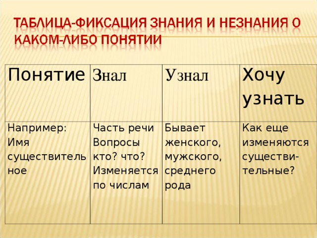 Понятие Знал Например: Имя существительное Часть речи Вопросы кто? что? Изменяется по числам Узнал Хочу узнать Бывает женского, мужского, среднего рода Как еще изменяются существи- тельные?