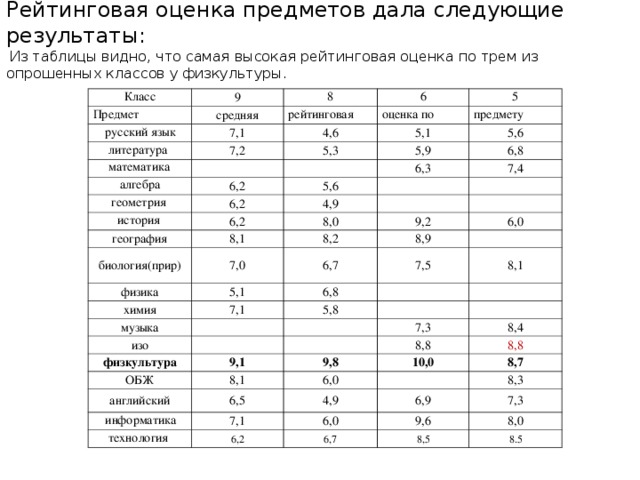 Рейтинговая оценка. Таблицу рейтингового оценивания по предмету. Методика рейтинг предметов по. Таблица рейтинговых баллов в каратэ. Рейтинговые предметы за 9 класс.