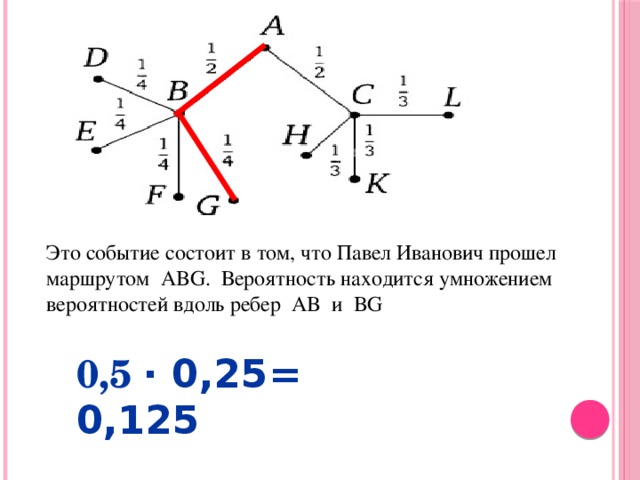 Это событие состоит в том, что Павел Иванович прошел маршрутом ABG. Вероятность находится умножением вероятностей вдоль ребер AB и BG 0,5 · 0,25= 0,125