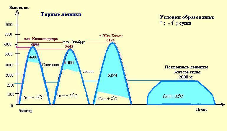 Какое условие необходимо для формирования горных ледников