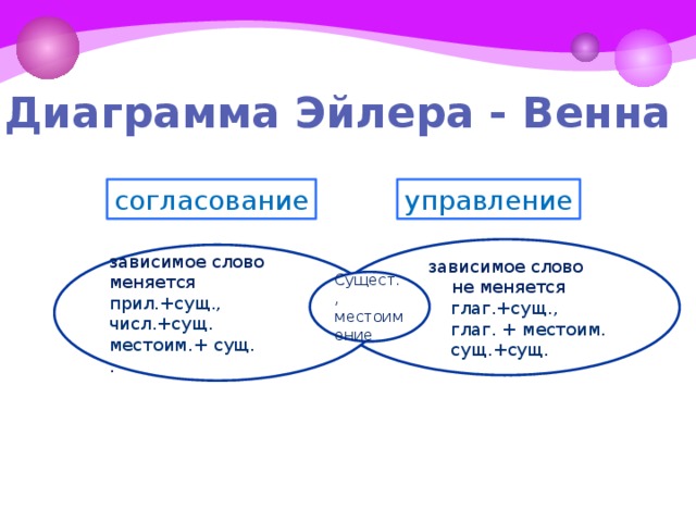 Диаграмма Эйлера - Венна управление согласование зависимое слово  не меняется  глаг.+сущ.,  глаг. + местоим.  сущ.+сущ. зависимое слово меняется прил.+сущ., числ.+сущ. местоим.+ сущ. . Сущест., местоимение