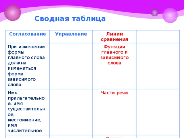 Сводная таблица Согласование Управление При изменении формы главного слова должна измениться форма зависимого слова Линии сравнения Имя прилагательное, имя существительное, Функции главного и зависимого слова местоимение, имя числительное прил.+сущ., числ.+сущ. Части речи мест. + сущ. Схемы