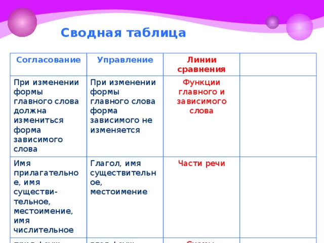 Сводная таблица Согласование Управление При изменении формы главного слова должна измениться форма зависимого слова При изменении формы главного слова форма зависимого не изменяется Линии сравнения Имя прилагательное, имя существи- прил.+сущ., Глагол, имя существительное, тельное, Функции главного и зависимого слова местоимение числ.+сущ. глаг.+сущ., местоимение, имя числительное Части речи глаг. + местоим. местоим.+ сущ. Схемы сущ.+сущ.