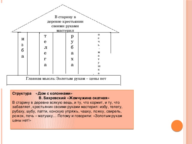 В старину в деревне крестьянин своими руками мастерил телега рубаха п е ч ь  - м а т у ш к а изба Главная мысль: Золотым рукам – цены нет Структура «Дом с колоннами»  В. Бахревский «Жемчужина окатная» В старину в деревне всякую вещь, и ту, что кормит, и ту, что забавляет, крестьянин своими руками мастерил: избу, телегу, рубаху, шубу, лапти, конскую упряжь, чашку, ложку, свирель, рожок, печь – матушку… Потому и говорили: «Золотым рукам цены нет!»