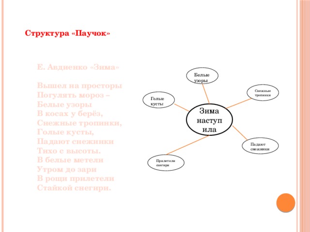 Структура «Паучок» Е. Авдиенко «Зима»  Вышел на просторы Погулять мороз – Белые узоры В косах у берёз, Снежные тропинки, Голые кусты, Падают снежинки Тихо с высоты. В белые метели Утром до зари В рощи прилетели Стайкой снегири.  Белые узоры Снежные тропинки Голые кусты Зима наступила Падают снежинки Прилетели снегири