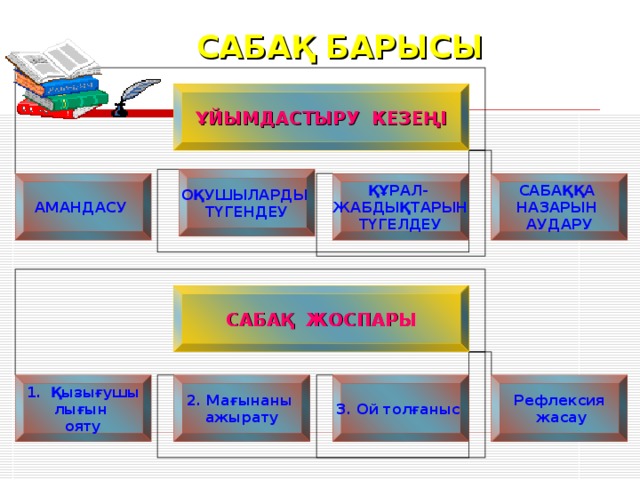 САБАҚ БАРЫСЫ ҰЙЫМДАСТЫРУ КЕЗЕҢІ ОҚУШЫЛАРДЫ ТҮГЕНДЕУ САБАҚҚА НАЗАРЫН АУДАРУ ҚҰРАЛ- ЖАБДЫҚТАРЫН ТҮГЕЛДЕУ АМАНДАСУ САБАҚ ЖОСПАРЫ Қызығушы 2. Мағынаны ажырату 3. Ой толғаныс Рефлексия  жасау лығын ояту