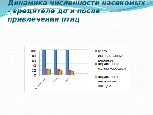 Динамика численности насекомых - вредителе до и после привлечения птиц