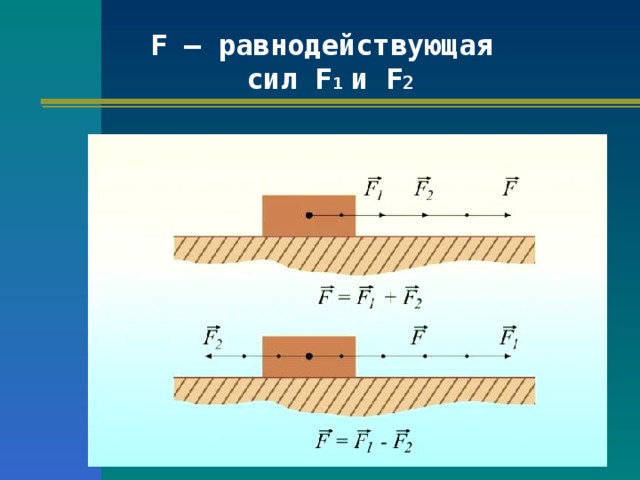 F – равнодействующая  сил F 1 и F 2