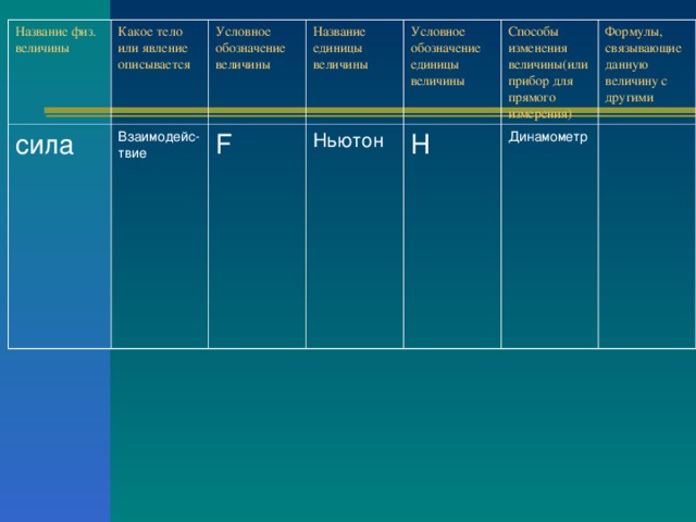 Название физ. величины Какое тело или явление описывается сила Взаимодейс-твие Условное обозначение величины Название единицы величины F Условное обозначение единицы величины Ньютон Способы изменения величины(или прибор для прямого измерения) Н Формулы, связывающие данную величину с другими Динамометр