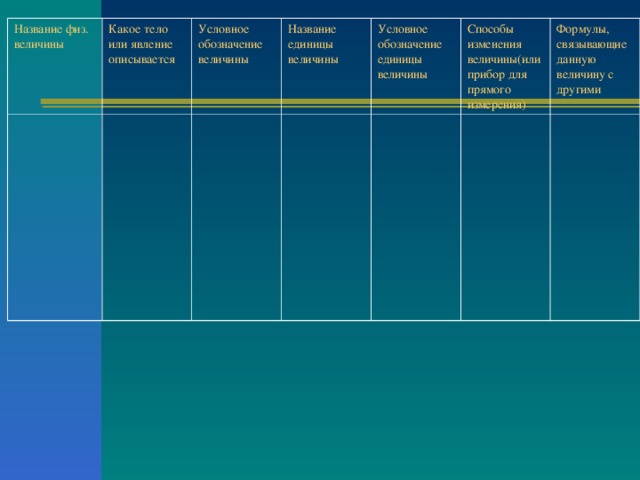 Название физ. величины Какое тело или явление описывается Условное обозначение величины Название единицы величины Условное обозначение единицы величины Способы изменения величины(или прибор для прямого измерения) Формулы, связывающие данную величину с другими