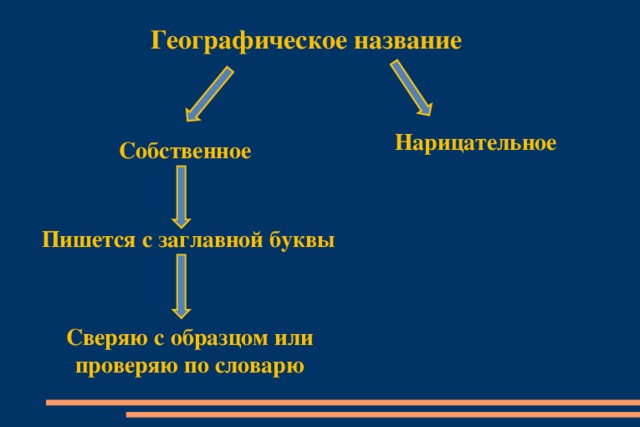 Географическое название Нарицательное Собственное Пишется с заглавной буквы Сверяю с образцом или проверяю по словарю