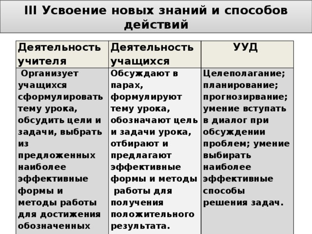 III Усвоение новых знаний и способов действий Деятельность учителя Деятельность учащихся   Организует учащихся сформулировать тему урока, обсудить цели и задачи, выбрать из предложенных наиболее эффективные формы и методы работы для достижения обозначенных цели и задач  УУД  Обсуждают в парах, формулируют тему урока, обозначают цель и задачи урока, отбирают и предлагают эффективные формы и методы работы для получения положительного результата.  Целеполагание; планирование; прогнозирвание; умение вступать в диалог при обсуждении проблем; умение выбирать наиболее эффективные способы решения задач.