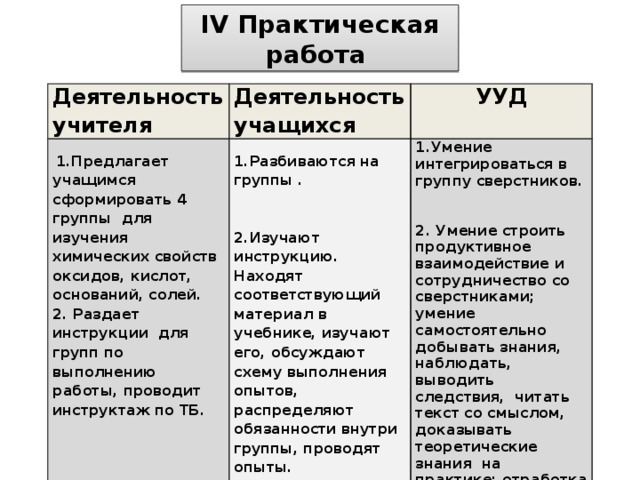 IV Практическая работа Деятельность учителя Деятельность учащихся  УУД  1.Предлагает учащимся сформировать 4 группы для изучения химических свойств оксидов, кислот, оснований, солей.  1.Умение интегрироваться в группу сверстников. 2. Раздает инструкции для групп по выполнению работы, проводит инструктаж по ТБ. 1.Разбиваются на группы .      2. Умение строить продуктивное взаимодействие и сотрудничество со сверстниками; умение самостоятельно добывать знания, наблюдать, выводить следствия, читать текст со смыслом, доказывать теоретические знания на практике; отработка техники лабораторного опыта; 2.Изучают инструкцию. Находят соответствующий материал в учебнике, изучают его, обсуждают схему выполнения опытов, распределяют обязанности внутри группы, проводят опыты.   