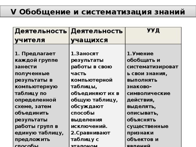 V Обобщение и систематизация знаний Деятельность учителя Деятельность учащихся  УУД 1. Предлагает каждой группе занести полученные результаты в компьютерную таблицу по определенной схеме, затем объединить результаты работы групп в единую таблицу, предложить способы выделения исключений.  1.Заносят результаты работы в свою часть компьютерной таблицы, объединяют их в общую таблицу, обсуждают способы выделения исключений.  2.Сравнивают таблицу с эталоном (таблица учителя). 1.Умение обобщать и систематизировать свои знания, выполнять знаково-символические действия, выделять, описывать, объяснять существенные признаки объектов и явлений, моделировать. 2. Изучение химических свойств веществ.