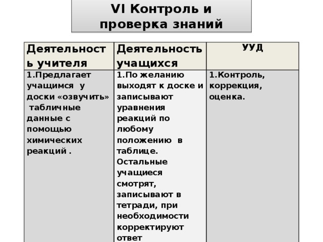 VI Контроль и проверка знаний Деятельность учителя Деятельность учащихся 1.Предлагает учащимся у доски «озвучить» табличные данные с помощью химических реакций . УУД 1.По желанию выходят к доске и записывают уравнения реакций по любому положению в таблице. Остальные учащиеся смотрят, записывают в тетради, при необходимости корректируют ответ одноклассников, помогают учителю оценить их работу. 1.Контроль, коррекция, оценка.