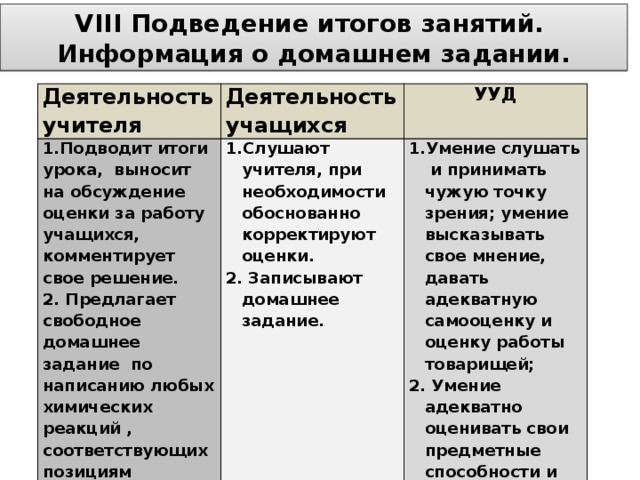 VIII Подведение итогов занятий. Информация о домашнем задании. Деятельность учителя Деятельность учащихся 1.Подводит итоги урока, выносит на обсуждение оценки за работу учащихся, комментирует свое решение. УУД 2. Предлагает свободное домашнее задание по написанию любых химических реакций , соответствующих позициям таблицы. 1.Слушают учителя, при необходимости обоснованно корректируют оценки. 2. Записывают домашнее задание. Умение слушать и принимать чужую точку зрения; умение высказывать свое мнение, давать адекватную самооценку и оценку работы товарищей;  2. Умение адекватно оценивать свои предметные способности и возможности