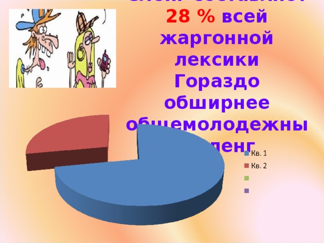 Сленг составляет 28 % всей жаргонной лексики  Гораздо обширнее общемолодежный сленг