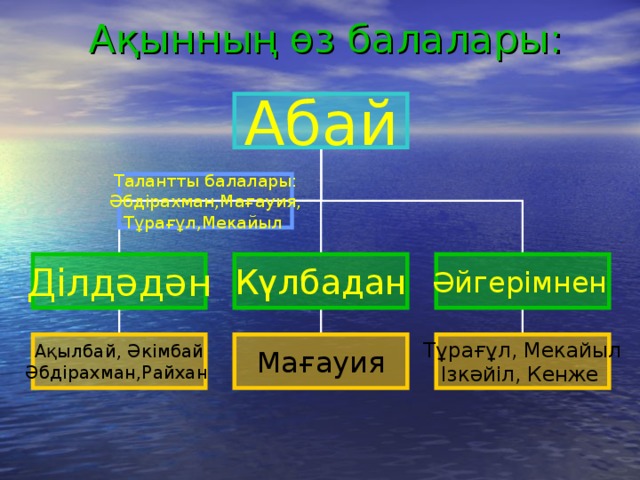 Ақынның өз балалары : Абай Талантты балалары: Әбдірахман,Мағауия, Тұрағұл,Мекайыл   Ділдәдән  Әйгерімнен  Күлбадан Ақылбай, Әкімбай Әбдірахман,Райхан  Тұрағұл, Мекайыл Ізкәйіл, Кенже  Мағауия