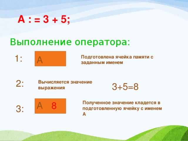 А : = 3 + 5; Выполнение оператора: 1: А Подготовлена ячейка памяти с заданным именем 2: Вычисляется значение выражения 3+5=8 А 8 Полученное значение кладется в подготовленную ячейку с именем А 3: