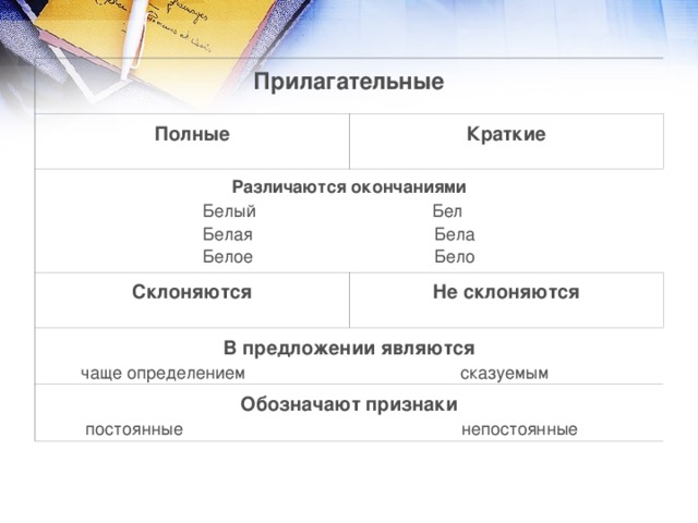 Прилагательные Полные Краткие Различаются окончаниями  Белый Бел  Белая Бела  Белое Бело Склоняются Не склоняются В предложении являются  чаще определением сказуемым Обозначают признаки  постоянные непостоянные