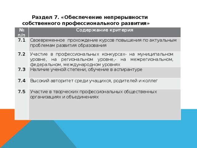 Раздел 7. «Обеспечение непрерывности собственного профессионального развития» № п/п Содержание критерия   7.1 Своевременное прохождение курсов повышения по актуальным проблемам развития образования   7.2 Участие в профессиональных конкурсах - на муниципальном уровне, на региональном уровне,- на межрегиональном, федеральном, международном уровнях   7.3 Наличие ученой степени, обучение в аспирантуре   7.4 Высокий авторитет среди учащихся, родителей и коллег   7.5 Участие в творческих профессиональных общественных организациях и объединениях