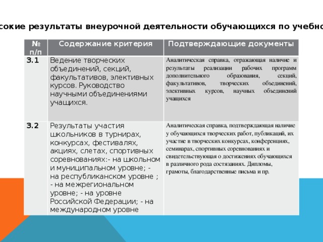 Раздел 3. «Высокие результаты внеурочной деятельности обучающихся по учебному предмету». № п/п Содержание критерия 3.1 Подтверждающие документы Ведение творческих объединений, секций, факультативов, элективных курсов. Руководство научными объединениями учащихся. 3.2 Аналитическая справка, отражающая наличие и результаты реализации рабочих программ дополнительного образования, секций, факультативов, творческих объединений, элективных курсов, научных объединений учащихся Результаты у частия школьников в турнирах, конкурсах, фестивалях, акциях, слетах, спортивных соревнованиях: - на школьном и муниципальном уровне; - на республиканском уровне ; - на межрегиональном уровне; - на уровне Российской Федерации; - на международном уровне Аналитическая справка, подтверждающая наличие у обучающихся творческих работ, публикаций, их участие в творческих конкурсах, конференциях, семинарах, спортивных соревнованиях и свидетельствующая о достижениях обучающихся в различного рода состязаниях. Дипломы, грамоты, благодарственные письма и пр.