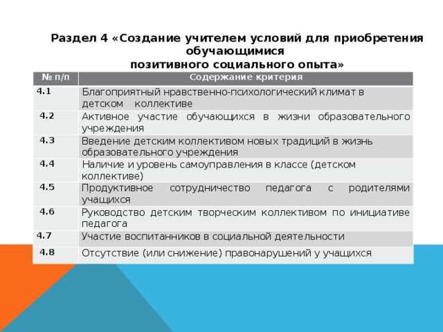 Раздел 4 «Создание учителем условий для приобретения обучающимися позитивного социального опыта» № п/п Содержание критерия 4.1  Благоприятный нравственно-психологический климат в детском коллективе   4.2 Активное участие обучающихся в жизни образовательного учреждения   4.3 Введение детским коллективом новых традиций в жизнь образовательного учреждения   4.4 Наличие и уровень самоуправления в классе (детском коллективе)   4.5 Продуктивное сотрудничество педагога с родителями учащихся   4.6 Руководство детским творческим коллективом по инициативе педагога 4.7  Участие воспитанников в социальной деятельности   4.8 Отсутствие (или снижение ) правонарушений у учащихся