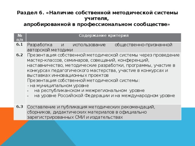 Раздел 6. «Наличие собственной методической системы учителя, апробированной в профессиональном сообществе » № п/п Содержание критерия   6.1 Разработка и использование общественно- признанной авторской методики   6.2 Презентация собственной методической системы через проведение мастер-классов, семинаров, совещаний, конференций, наставничество, методические разработки, программы, участие в конкурсах педагогического мастерства, участие в конкурсах и выставках инновационных проектов   6.3 Презентация собственной методической системы: Составление и публикация методических рекомендаций, сборников, дидактических материалов в официально зарегистрированных СМИ и издательствах - на муниципальном уровне