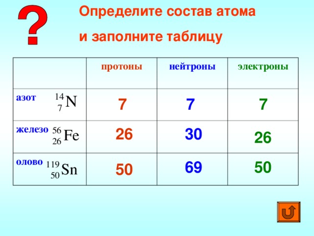Определите состав атома и заполните таблицу протоны азот нейтроны железо олово электроны 7 7 7 26 30 26 69 50 50