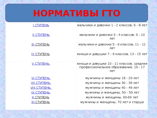 НОРМАТИВЫ ГТО мальчики и девочки 1 - 2 классов, 6 - 8 лет мальчики и девочки 3 - 4 классов, 9 - 10 лет III СТУПЕНЬ  мальчики и девочки 5 - 6 классов, 11 - 12 лет IV СТУПЕНЬ  юноши и девушки 7 - 9 классов, 13 - 15 лет юноши и девушки 10 - 11 классов, среднее профессиональное образование, 16 - 17 лет мужчины и женщины 18 - 29 лет мужчины и женщины 30 - 39 лет мужчины и женщины 40 - 49 лет мужчины и женщины, 50 - 59 лет X СТУПЕНЬ  мужчины и женщины, 60-69 лет XI СТУПЕНЬ  мужчины и женщины, 70 лет и старше