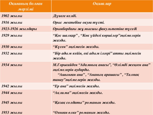 Оқиғаның болған мерзімі Оқиғалар 1902 жылы Дүиеге келді. 1916 жылы Орыс мектебіне оқуға түсті. 1923-1926 жылдары Орынбордағы жұмысшы факультетіне түседі 1929 жылы “ Қос шалқар” , “Көк үйдегі көршілер”әңгімелерін жазды. 1930 жылы “ Күсен” әңгімесін жазды. 1932 жылы “ Бір адым кейін, екі адым ілгері” атты әңгімесін жазды. 1934 жылы 1942 жылы М.Горькийден “Адамның анасы”, “Өлімді жеңген ана” әңгімелерін аударды. “Ашынған ана” , “Ананың арашасы” , “Талпақ танау”әңгімелерін жазды. 1944 жылы “ Ер ана” әңгімесін жазды.  “ Ақлима” әңгімесін жазды. 1945 жылы   “ Қазақ солдаты” романын жазды. 1953 жылы   “ Оянған өлке” романын жазды. 1974 жылы  “ Ұлпан” романын жазды.