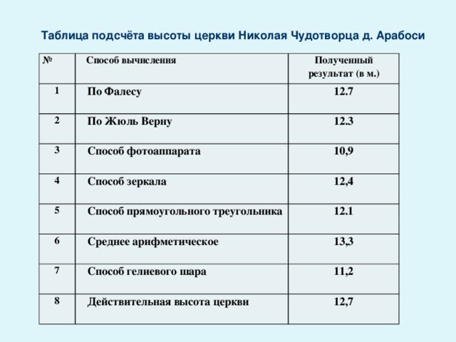 Таблица подсчёта высоты церкви Николая Чудотворца д. Арабоси №  Способ вычисления 1 Полученный результат (в м.)  По Фалесу 2 12.7  По Жюль Верну 3 12.3  Способ фотоаппарата 4 5  Способ зеркала 10,9  Способ прямоугольного треугольника 6 12,4 12.1  Среднее арифметическое 7 13,3  Способ гелиевого шара 8 11,2  Действительная высота церкви 12,7