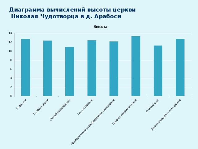 Диаграмма вычислений высоты церкви  Николая Чудотворца в д. Арабоси