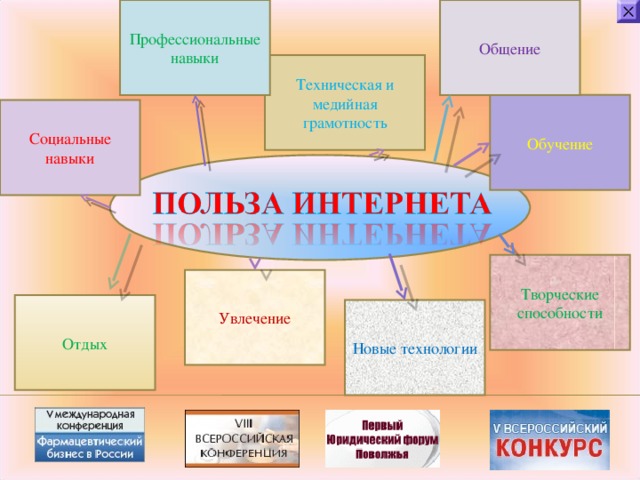 Профессиональные навыки Общение Техническая и медийная грамотность Обучение Социальные навыки Творческие способности Увлечение Отдых Новые технологии