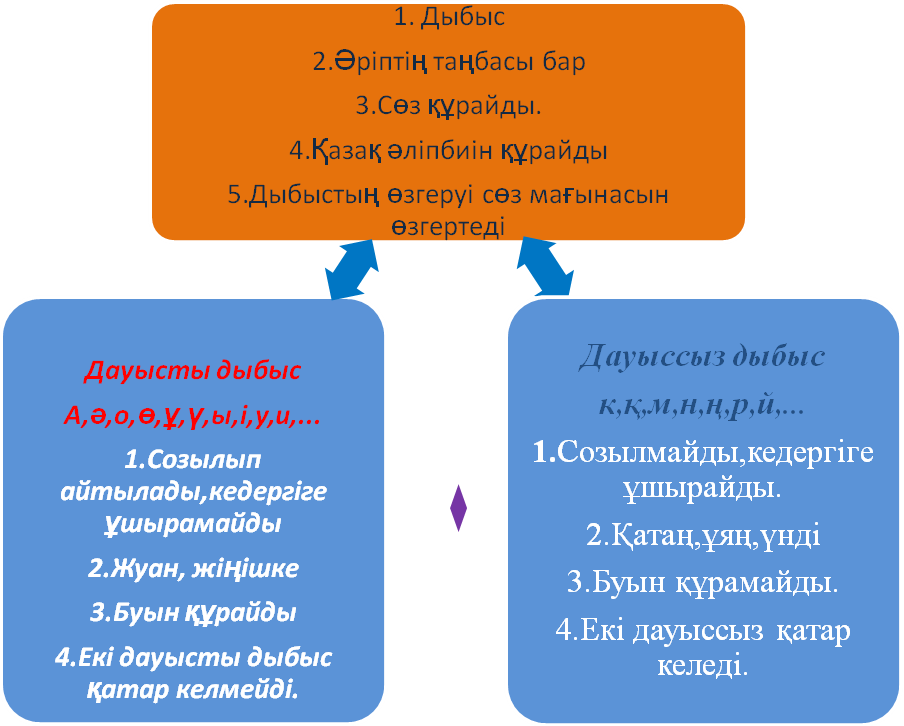 Дауысты дыбыстар. Дыбыс. Фонетика дегеніміз не. Фонетика ереже. Дауысты дауыссыз дыбыстар таблица фото.